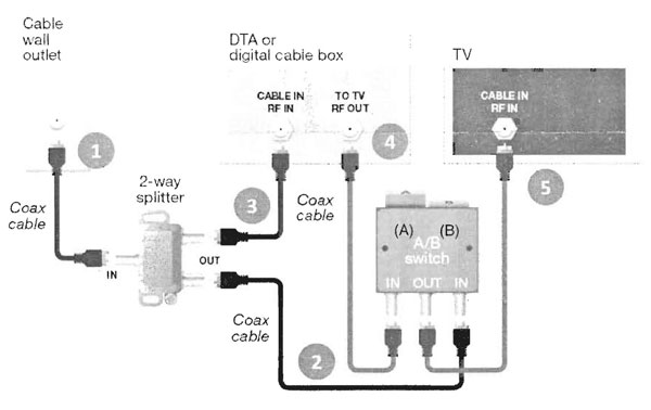 Comcast A/B switch instructions