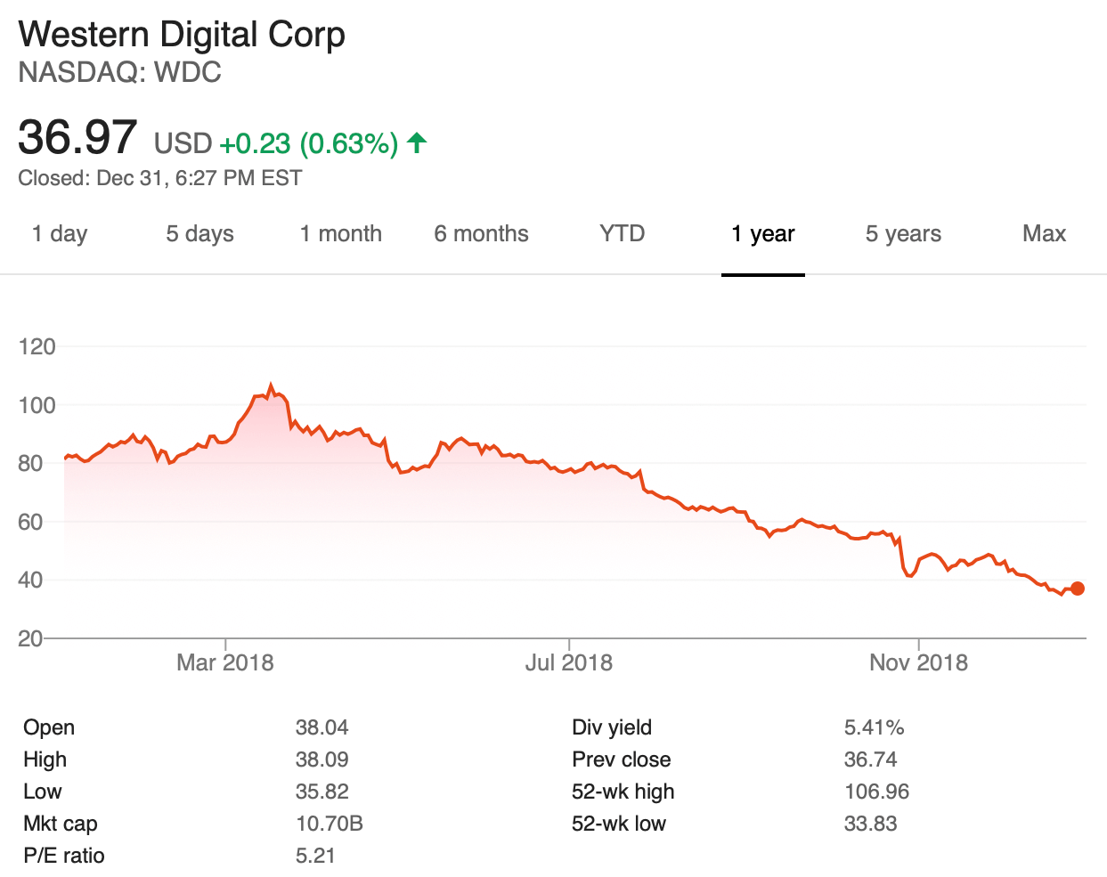 WDC 2018 Stock Chart