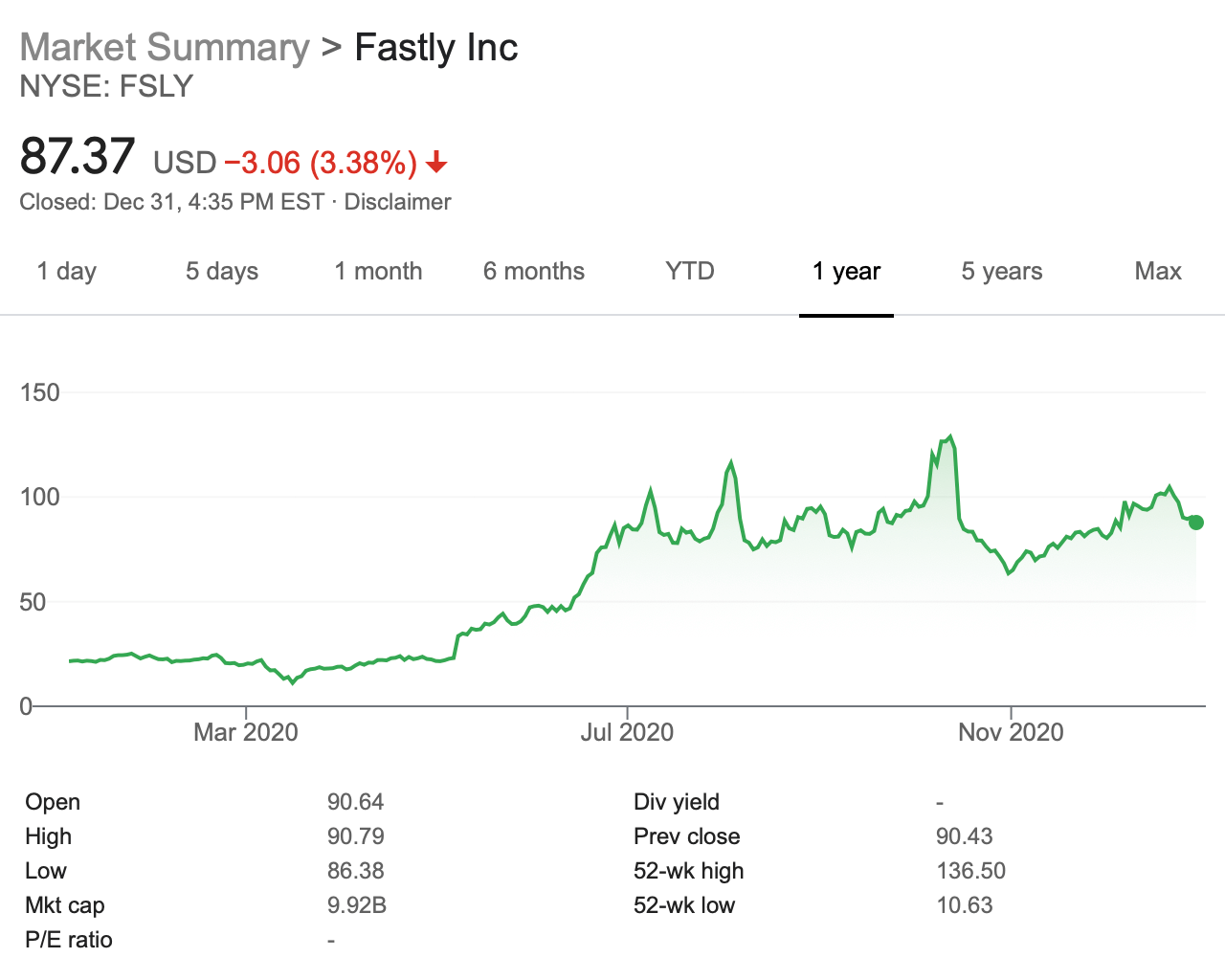Fastly (FSLY) 2020 stock performance chart