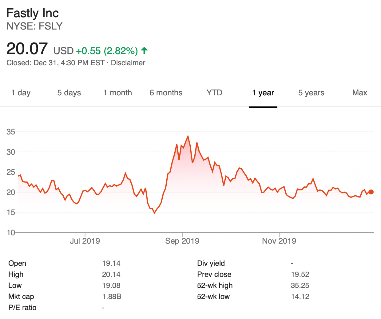 FSLY 2019 Stock Chart
