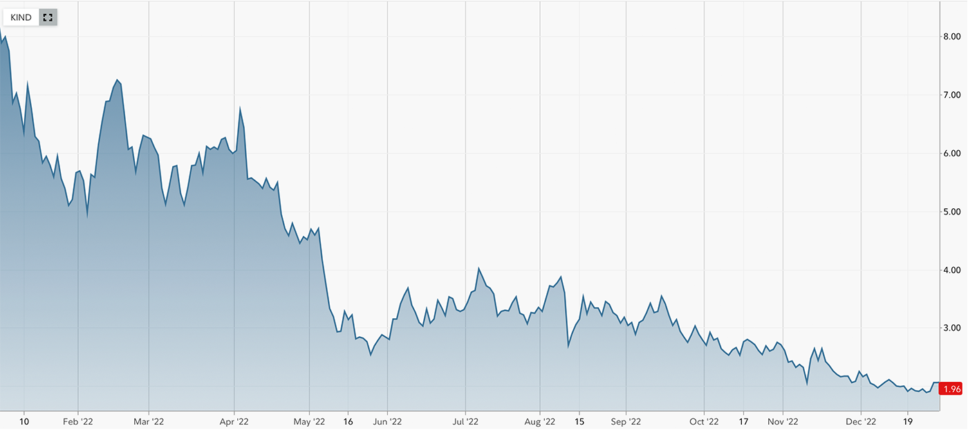 Nextdoor (KIND) stock performance in 2022