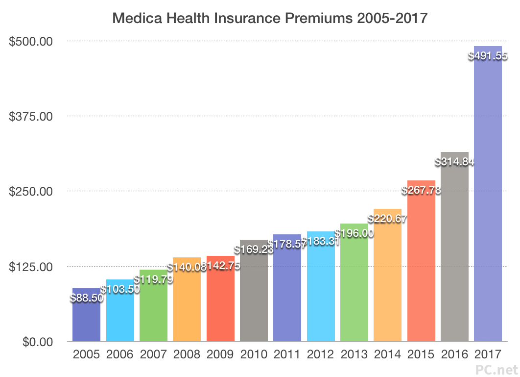 Medica Health Insurance Premiums Chart 2005 - 2017