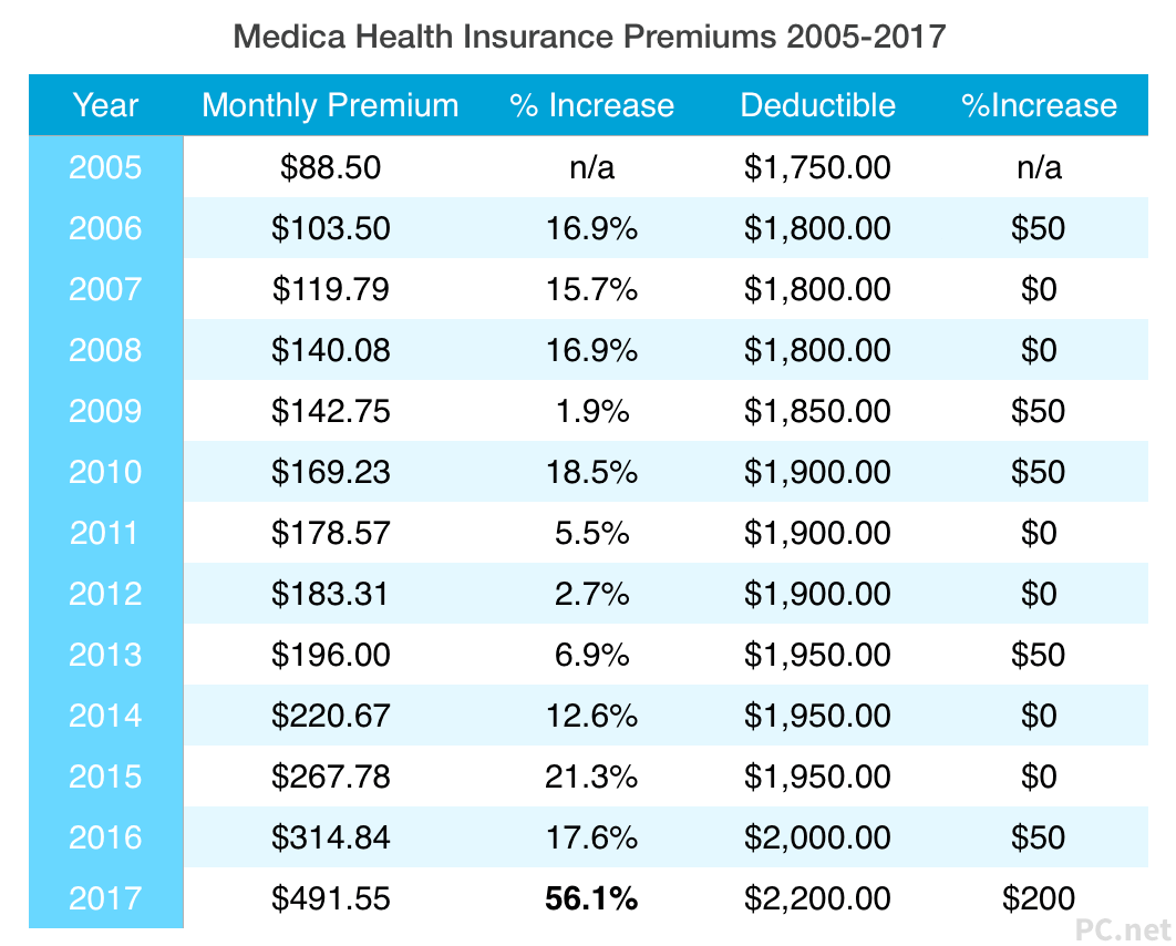 Medica Health Insurance Premiums Table 2005 - 2017