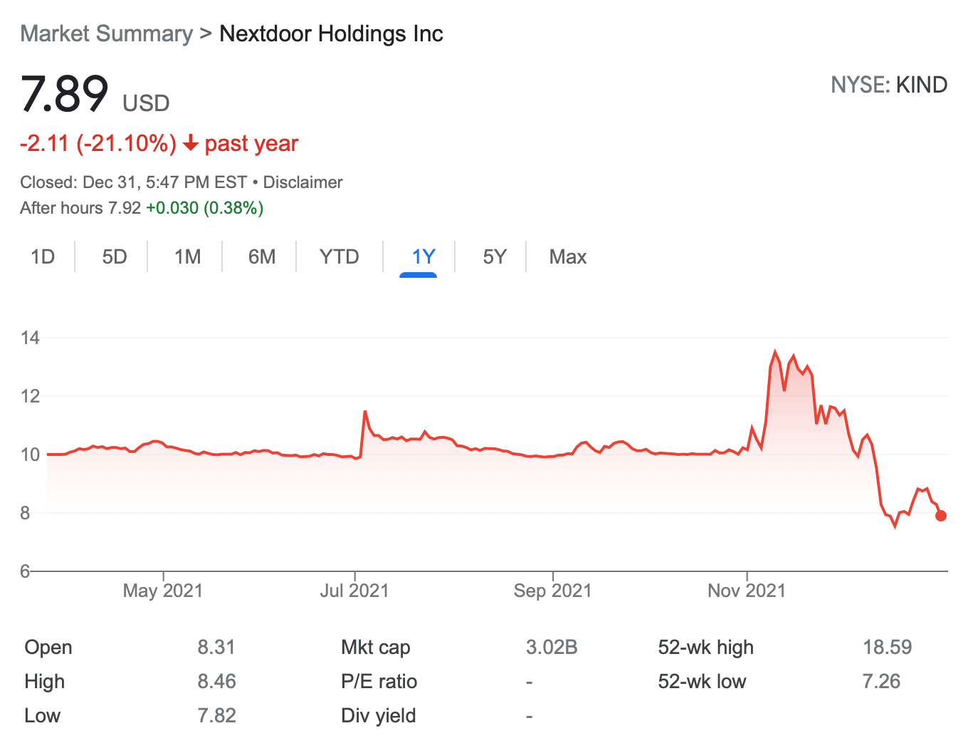 Nextdoor (KIND) Stock Price on December 31, 2021