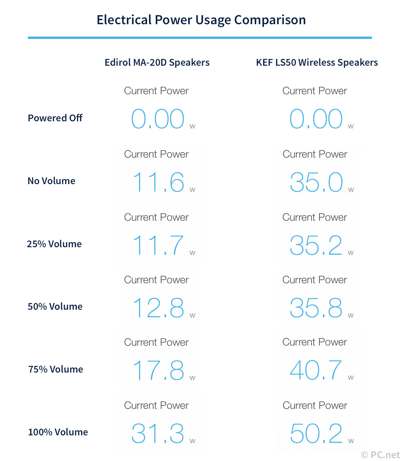 KEF LS50 Wireless Power Usage Comparison