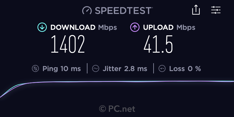 Internet Speed Test - 1400 Mbps