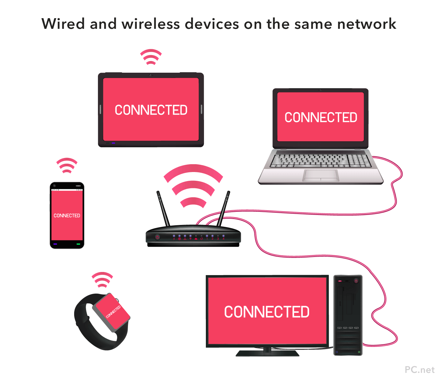 Can I use a wired and wireless device on the same network?